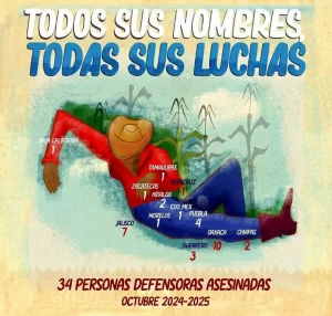 34 personas defensoras de derechos humanos asesinadas entre octubre de 2024 y octubre de 2025 © EDUCA